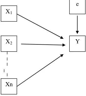 Gambar 3.1 Model Piktografis Regresi berganda 