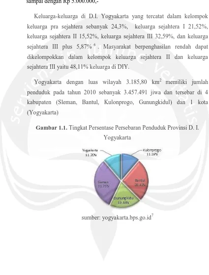 Gambar 1.1. Tingkat Persentase Persebaran Penduduk Provinsi D. I. 