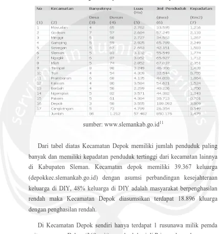 Tabel 1.5. Pembagian Wilayah Administrasi Kabupaten Sleman 