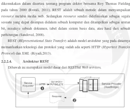Gambar 2.2 Model dasar RESTful Web services (HostBridge,2009). 