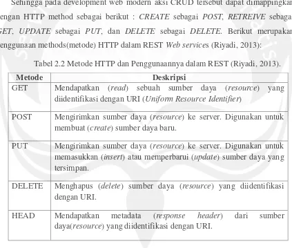 Tabel 2.2 Metode HTTP dan Penggunaannya dalam REST (Riyadi, 2013). 