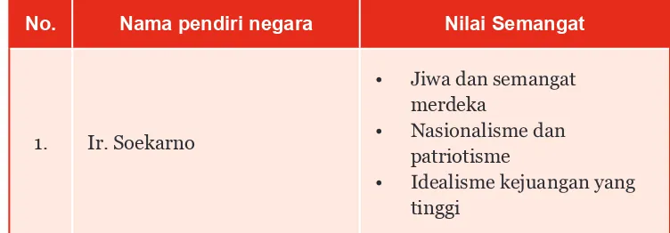 Tabel 1.4 Hal yang Diteladani dari Para Tokoh Pendiri Negara