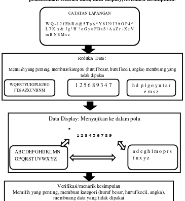 Gambar 3. Illustrasi langkah-langkah gambar ilustrasi dari langkah-langkah pelaksanaan reduksi data, data display,verifikasi kesimpulan