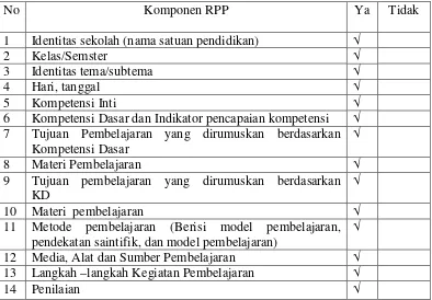 Tabel 12. Tabel Perincian Komponen RPP yang Disusun oleh Guru 