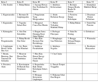 Tabel 1. Daftar Tema Setiap Kelas berdasarkan Kurikulum 2013 