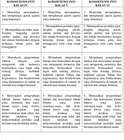 Tabel 3. Kompetensi Inti Kelas IV,V, dan VI Sekolah Dasar/Madrasah Ibtidaiyah 