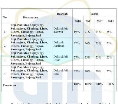 Tabel aktivitas dakwah DPD PKS Kota Depok 2010-2013 