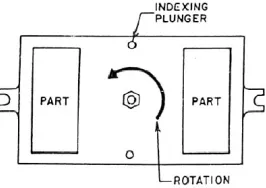 Gambar 2.16. Indexing Fixture  (Hoffman, 1996, pg 17) 