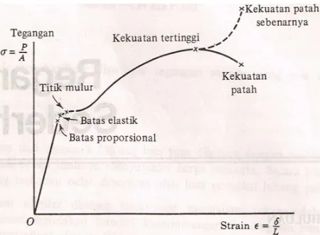 Gambar 2.22. Diagram Tegangan-regangan (Ferdinand L, 1985,) 