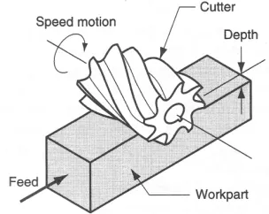 Gambar 2.25. GaPheriperal Atau Plain Milling 