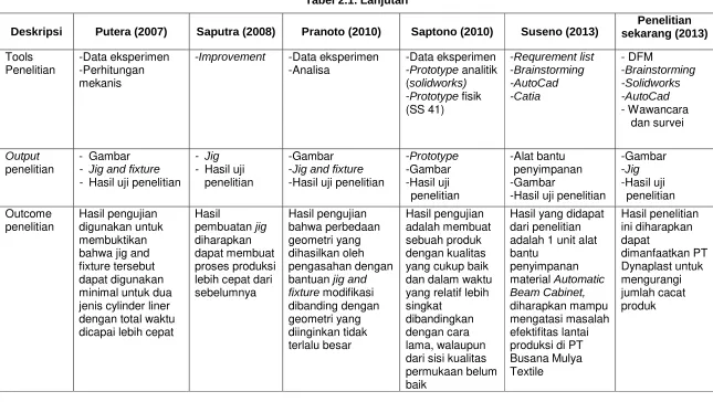 Tabel 2.1. Lanjutan 