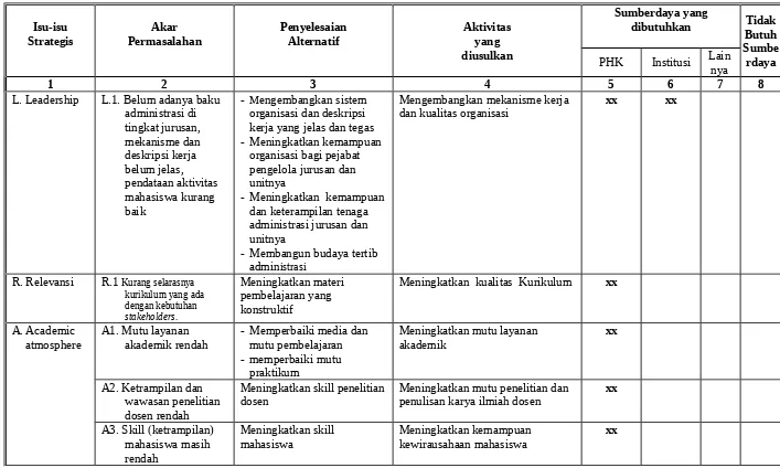 Tabel 2.7. Aktivitas yang diusulkan berdasarkan Isu Strategis, Akar Permasalahan dan Penyelesaian Alternatif