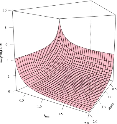 Figure 1: The Beta Function3