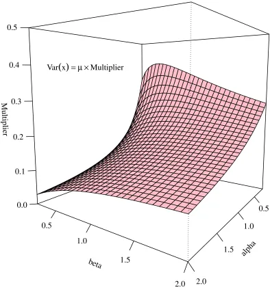 Figure 2: The Ratio of Variance to the Mean4