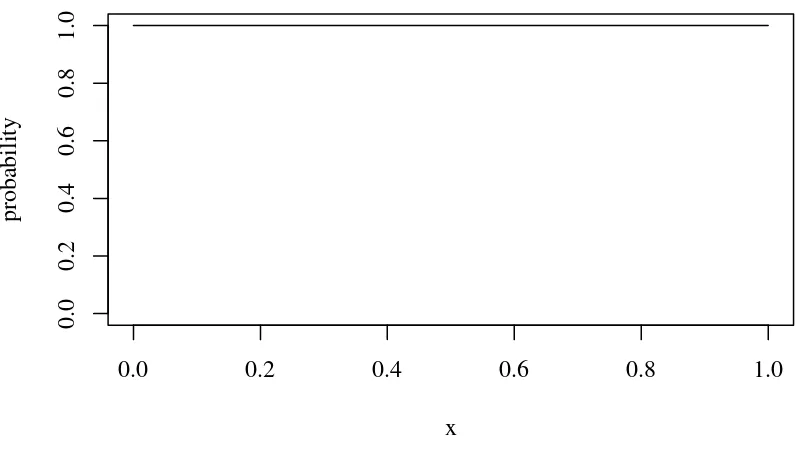 Figure 3: Beta(1,1) is the Uniform distribution
