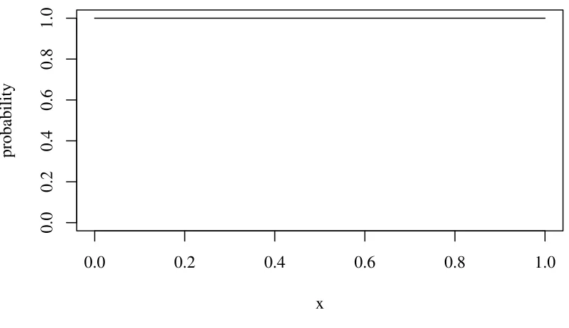 Figure 3: Beta(1,1) is the Uniform distribution