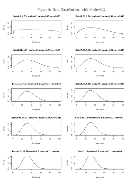 Figure 5: Beta Distributions with Mode=0.3