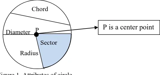 Figure 1. Attributes of circle  