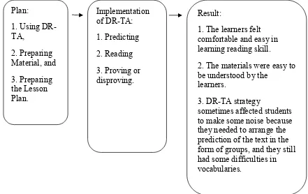 Figure 1: Plan, Actions, and Result of the Cycle 1.