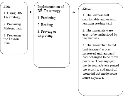 Figure 2 : Plan, Actions, and Result of the Cycle 2.