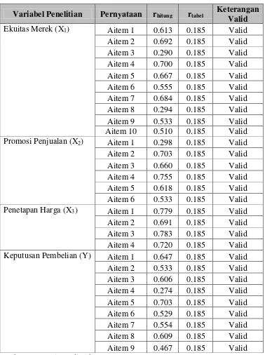 Tabel 4.4 Hasil Uji Validitas 