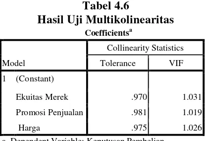 Tabel 4.6 Hasil Uji Multikolinearitas 