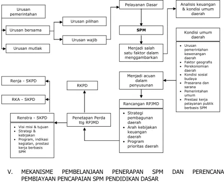 Gambar 1. Pengintegrasian SPM Pendidikan dalam RPJMD 