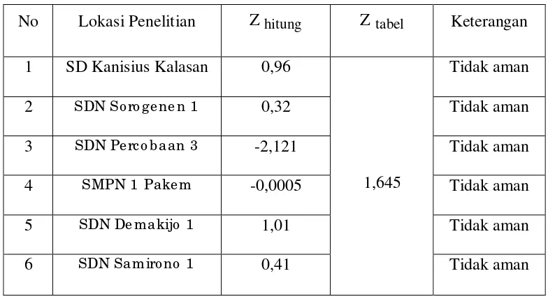 Tabel 5.2 Hasil Perhitungan Karakteristik Pengantar 
