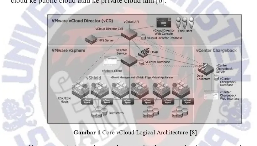 Gambar 1 yaitu VMware vSphere ESXi sebagai landasan virtualisasi dan VMware vCloud terdiri dari beberapa komponen yang ditunjukkan pada VMware vCloud Director (vCD) sebagai layanan infrastructure as a service dari VMware
