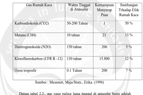 Tabel 2.2. Pengaruh Gas Rumah Kaca Terhadap Efek Rumah Kaca 