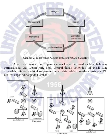 Gambar 2. Tahap-tahap Network Development Life Cycle[10] 