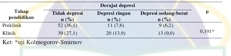 Tabel 4.4 Perbedaan derajat depresi mahasiswa kedokteran preklinik dengan klinik di Universitas Islam Negeri Syarif Hidayatullah Jakarta Tahun 2012 