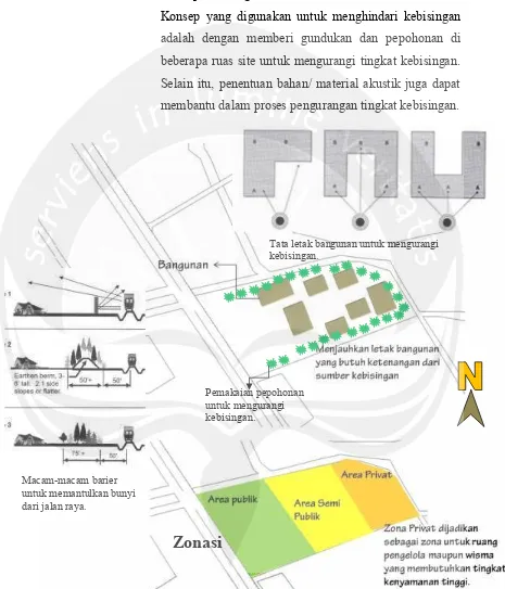 Gambar 6.3 Konsep Pengurangan Kebisingan di Site Taman BudayaSumber : Analisis Penulis, 2013.