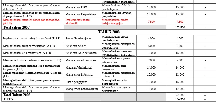 Tabel 5Rincian Usulan Anggaran untuk Koleksi Perpustakaan