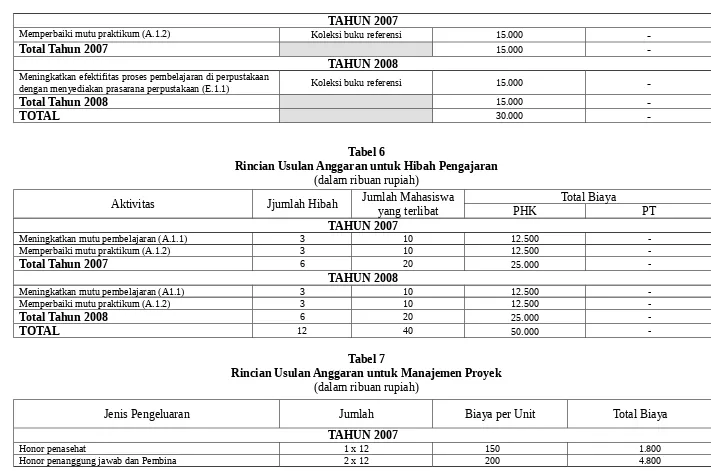 Tabel 6Rincian Usulan Anggaran untuk Hibah Pengajaran