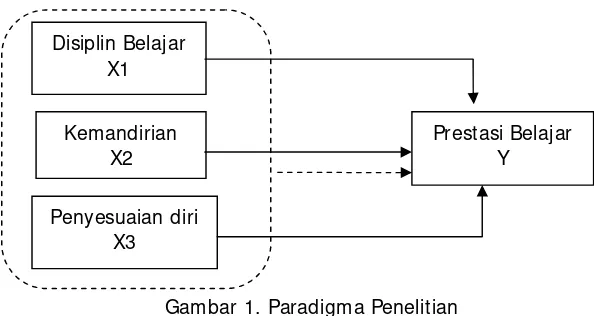 Gambar 1. Paradigma Penelitian