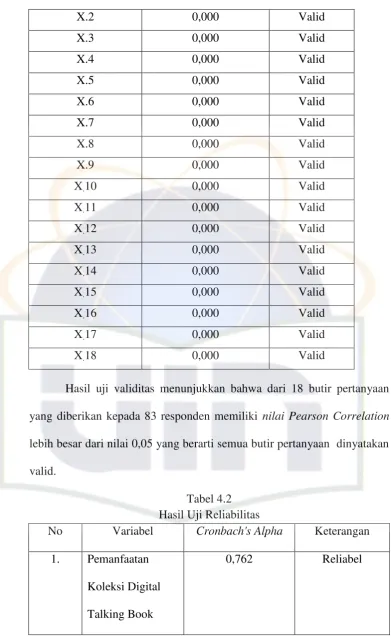 Tabel 4.2 Hasil Uji Reliabilitas 