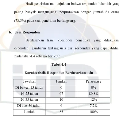 Tabel 4.4 Karakteristik Responden Berdasarkan usia 