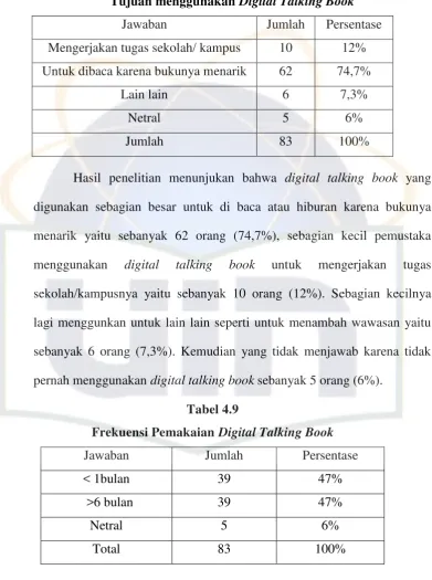 Frekuensi Pemakaian Tabel 4.9 Digital Talking Book 