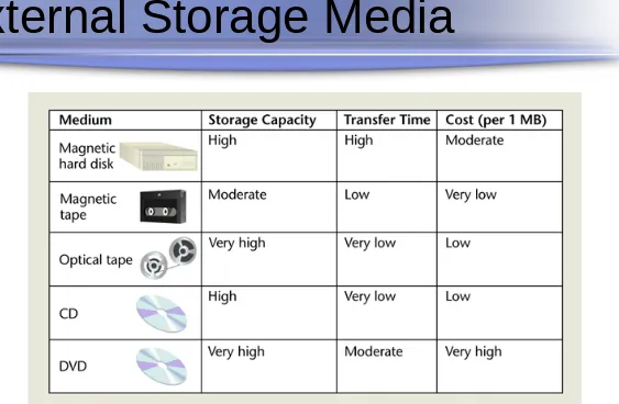 Figure 4.12 Characteristics of storage media for business consideration