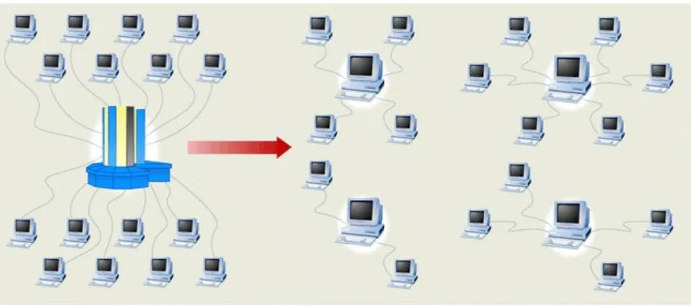 Figure 4.2 Organizations have moved from using large mainframes to using networked PCs.