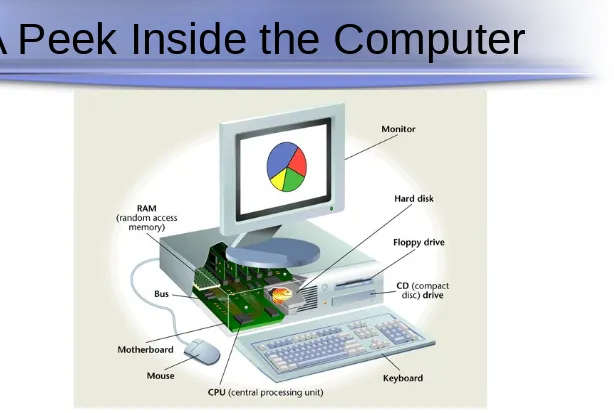 Figure 4.6 A look inside a computer