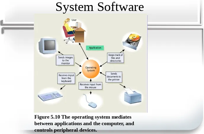 Figure 5.10 The operating system mediates 