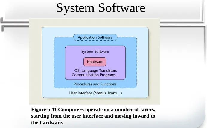 Figure 5.11 Computers operate on a number of layers, starting from the user interface and moving inward to the hardware.
