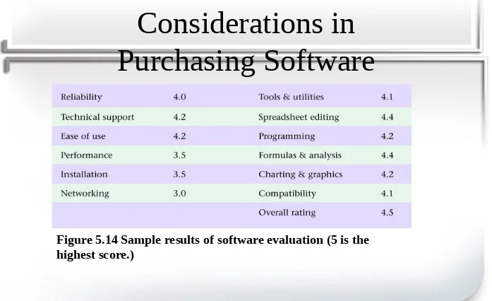 Figure 5.14 Sample results of software evaluation (5 is the highest score.)