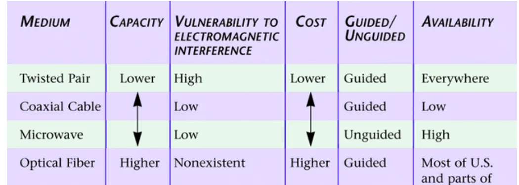 Figure 6.7 Characteristics of channel media