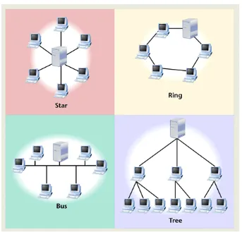 Figure 6.12 Network topologies