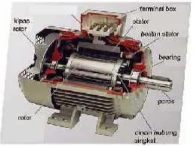 Gambar 1. Bentuk Fisik Motor tiga fasa(Sumber: http://www.geyosoft.com/2013/motor-induksi)