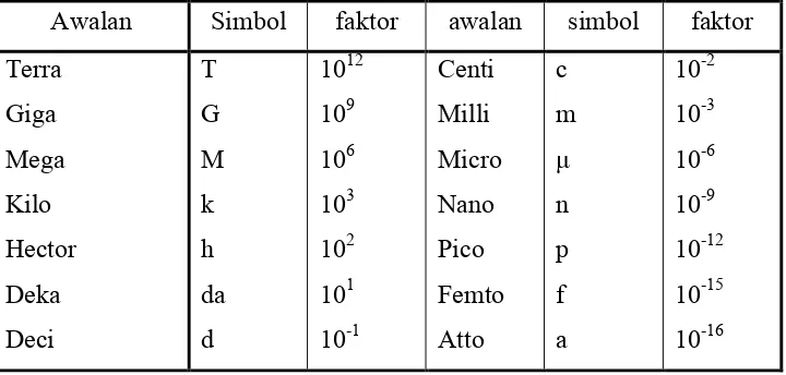 Tabel 12. macam macam sistem satuan 