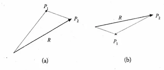 Gambar 2.7 . Resultan dengan metode segitiga 